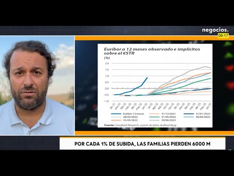 As&iacute; va a impactar en tu bolsillo la subida del eur&iacute;bor. 6000 millones por cada 1% de subida