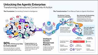 Unlocking the power of AI begins with your content