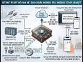 IOT iNut PC Part#3:IOT iNut PC kết nối với thiết bị qua modbus TCPIP giám sát thiế bị từ xa qua mạng