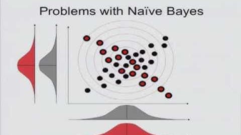 IAML5.11: Example where Naive Bayes fails