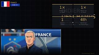 The best managers at the 2026 World Cup