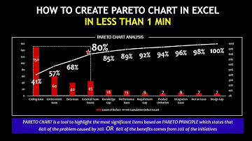 Hoe maak je een Pareto-diagram in Excel | Pareto-principe