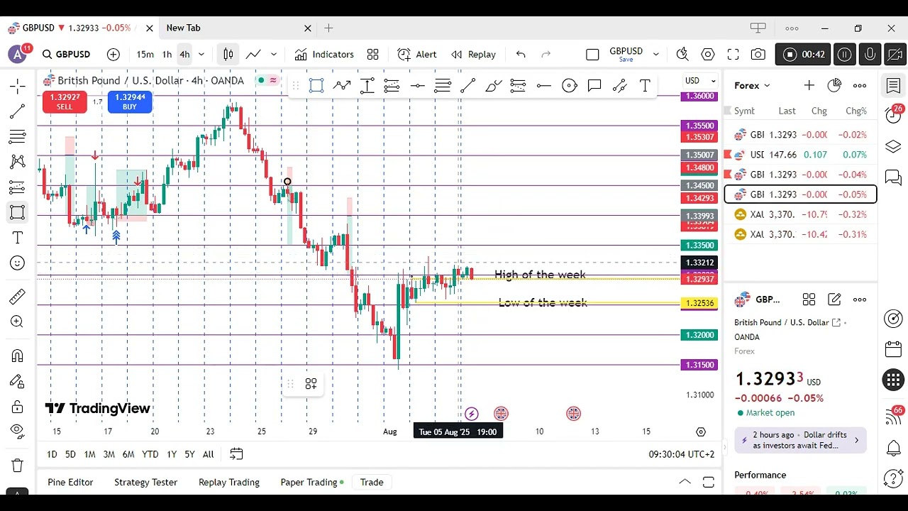 GBPUSD Bias – Waiting for Break & Retest Around 1.33000