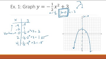 Algebra 2  - 4.1 - Graph Quadratics in Standard Form