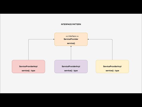 Software design patterns in Java - The Interface pattern