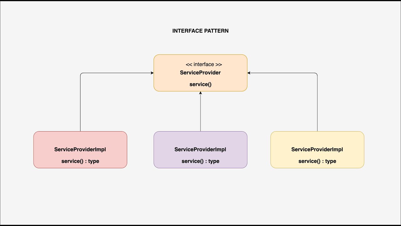 Software design patterns in Java - The Interface pattern - YouTube