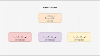 Software design patterns in Java - The Interface pattern