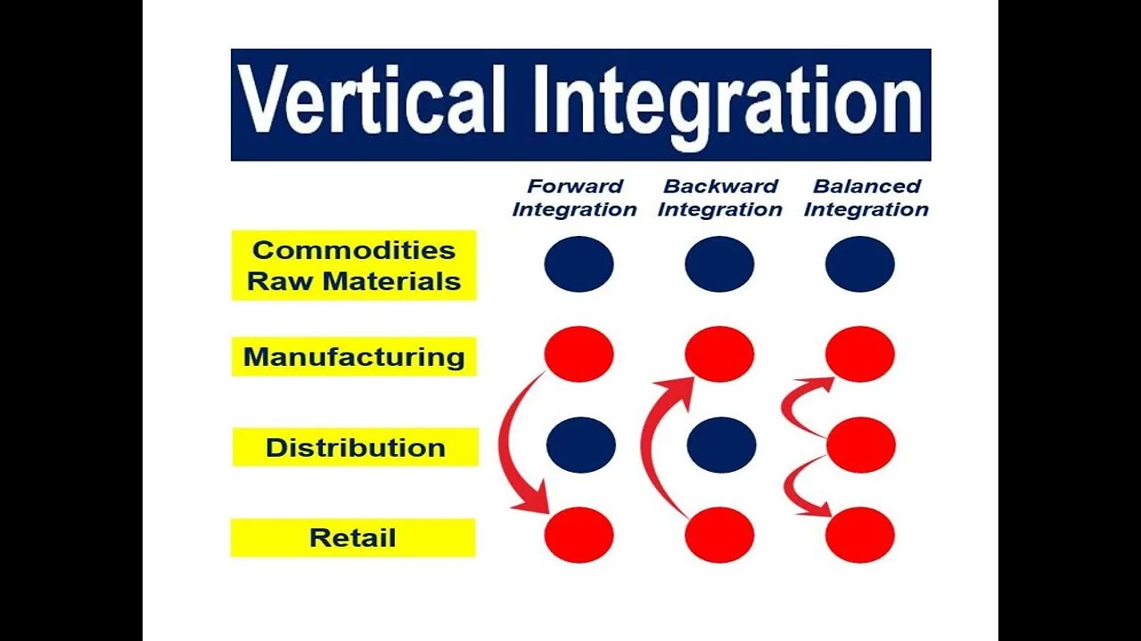 Market Integration