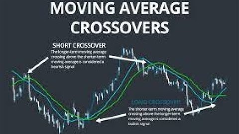 MAKE INSANE PROFITS With The Best Moving Average Crossover Trading Strategy Perfect For Beginners