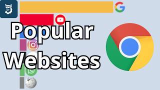 Most Popular Websites 1993 - 2026