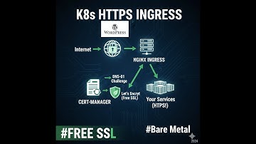 K8s WordPress Deployment with NGINX Ingress and Let