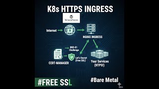 K8s WordPress Deployment with NGINX Ingress and Let's Encrypt SSL (Step-by-Step Tutorial)