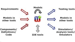Integrating and transforming models in MetaEdit+