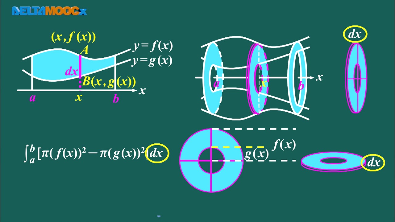 高中數學_積分的應用_兩曲線所圍區域的旋轉體體積_丁宇