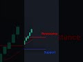 Best 15 Minute Chart Trading Strategy 👑 #shorts in English