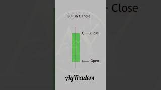Bullish vs Bearish Candle Explained 📈📉 | Trading Basics for Beginners