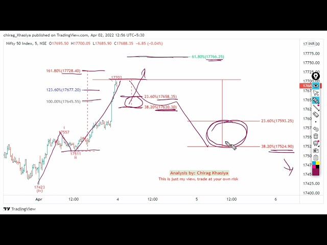 Nifty & Bank Nifty Elliott wave update for 4April 2022