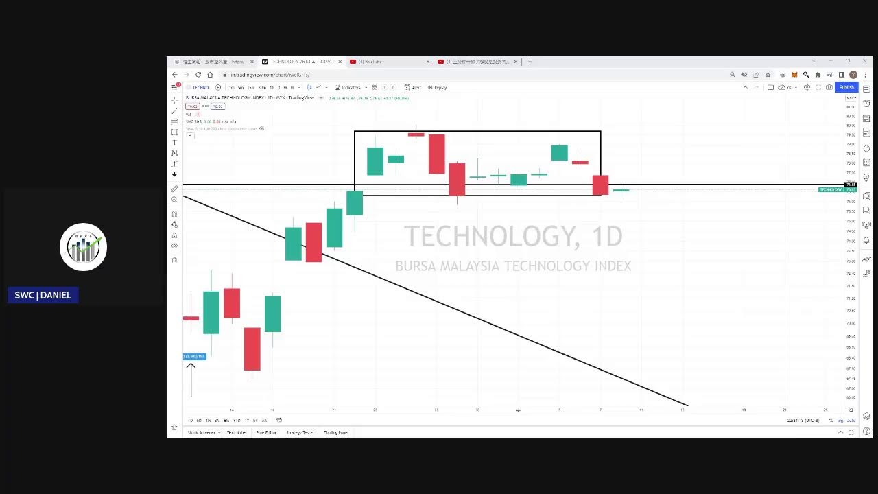 ✅星期日吹水🙈 ✅SWC New system?? 可以看到bull & bear 😍 ✅Sharer 优先问股