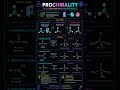 🧪✨ Ever heard of prochirality? It’s where symmetry meets potential!