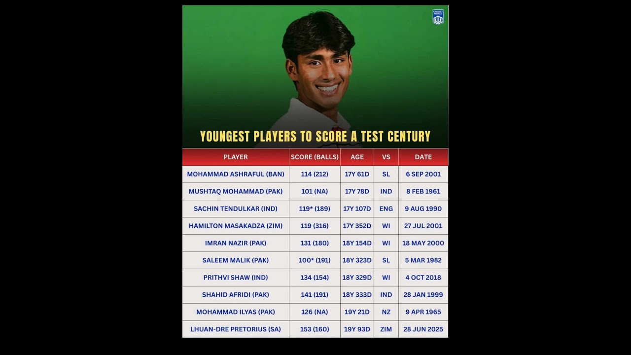 Youngest players to score a test century