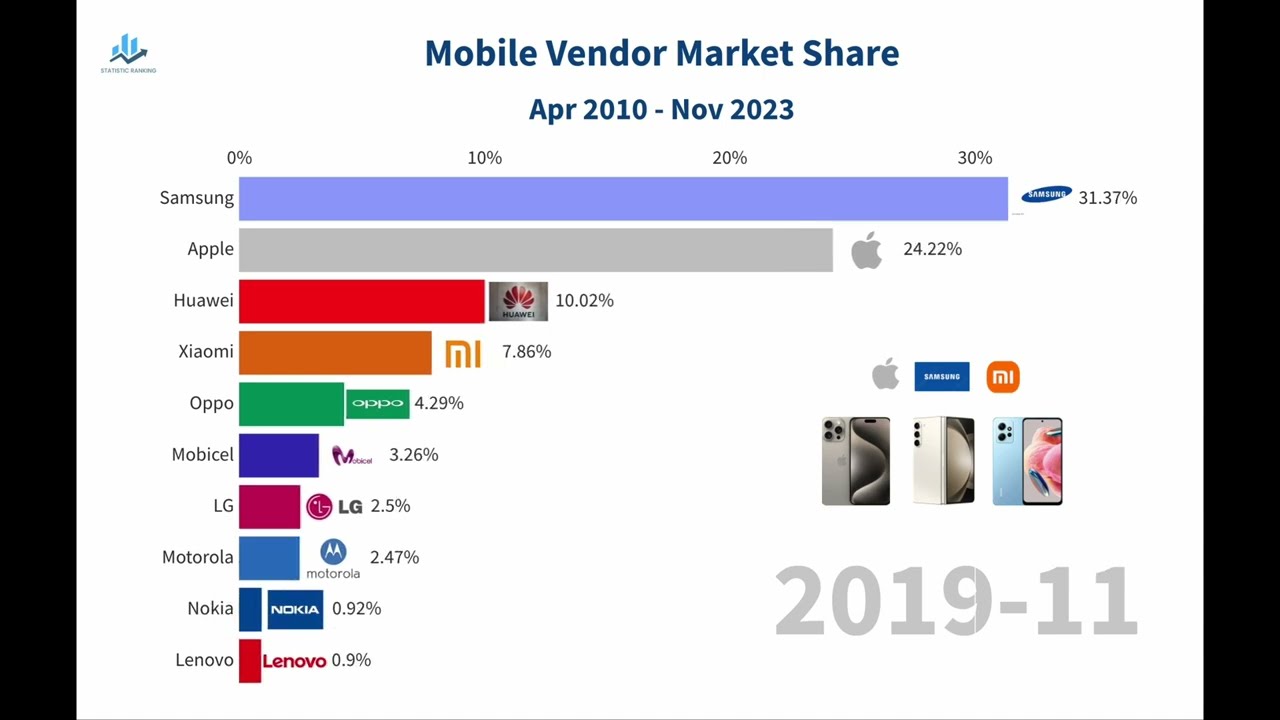 Mobile Vendor Market Share (2010 Apr - Nov 2023)