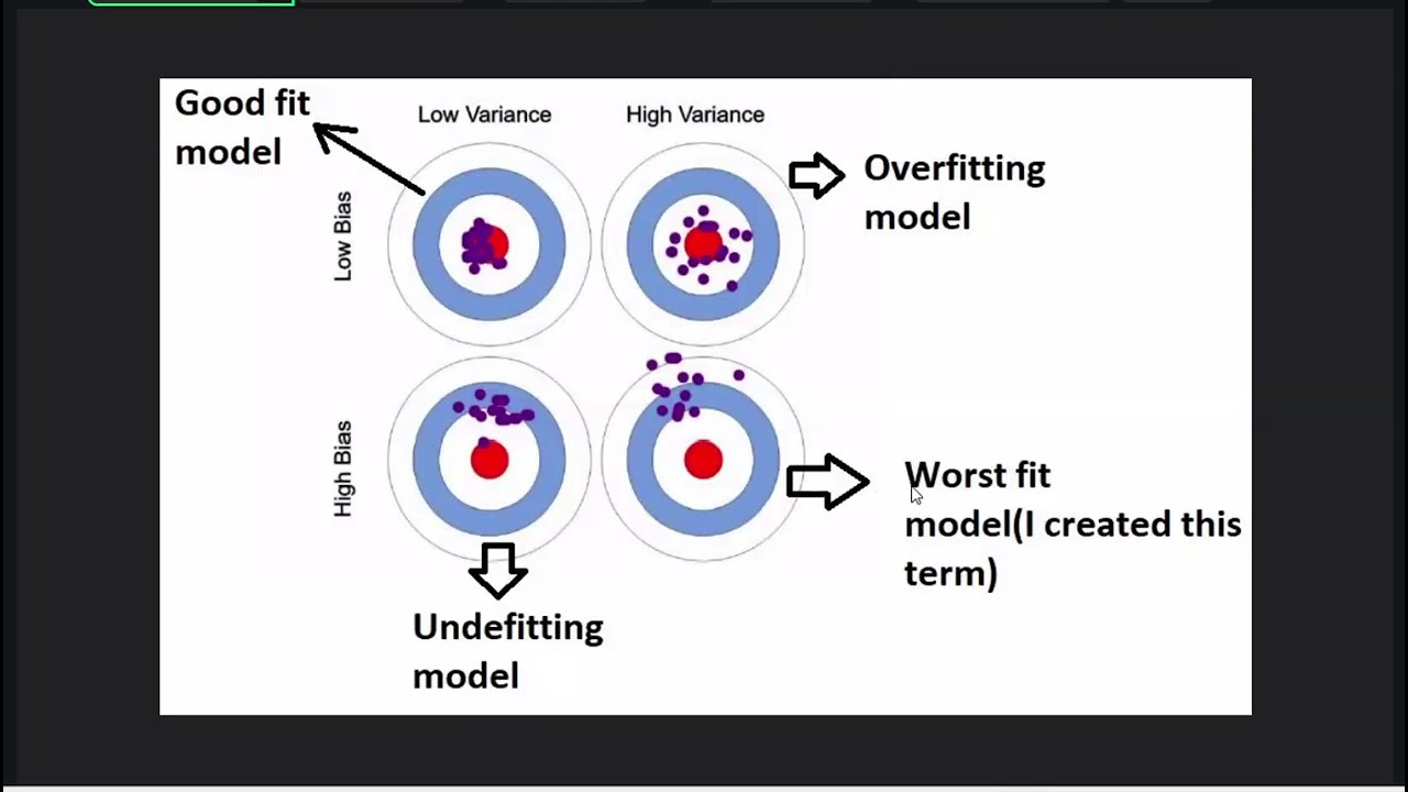ML Bias  and Varience error