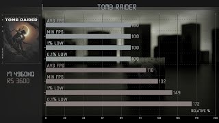 Upgrade to Ryzen 3600 test 720p gtx1080 ti 3600 vs i7 4960 gaming