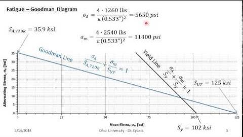 Goodman Diagram Design Example