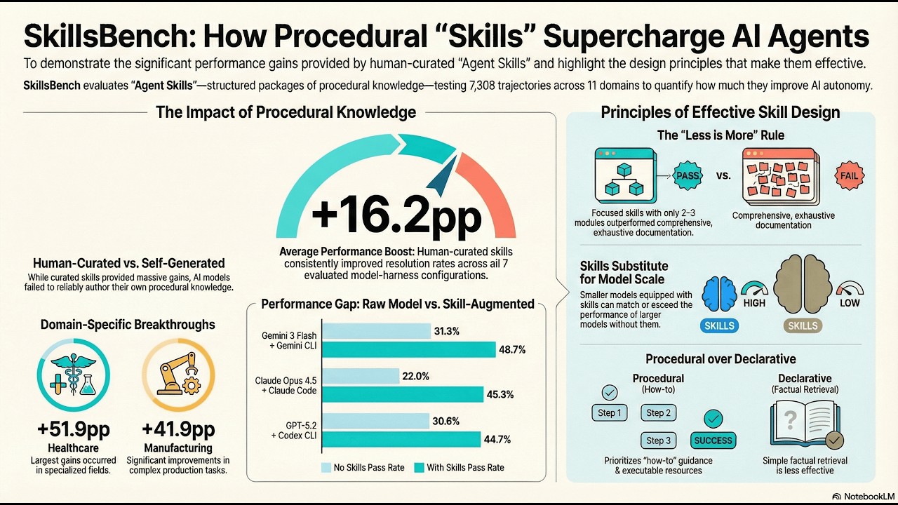 Skill Benchmarking Examples SkillsBench: Benchmarking How Well Agent Skills Work Across Diverse ...