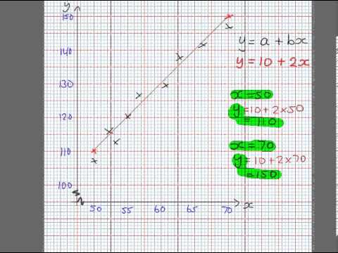 Video: How To Plot A Regression Line