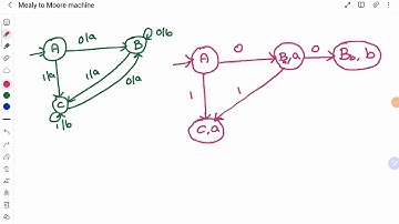 TOC – Mealy Machine to Moore Machine Conversion in Tamil by Deeba Kannan