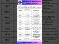 CONCRETE GRADE FOR VARIOUS CONSTRUCTION WORK#civilengineering #shortsfeed #shortvideoyoutube #tamil