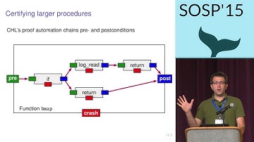 Using Crash Hoare logic for certifying the FSCQ file system