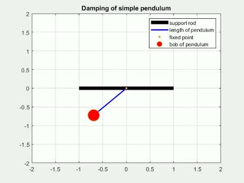 Animation of a Simple Pendulum using Matlab