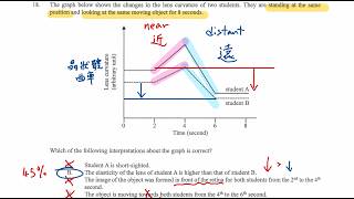 2025 DSE Biology Paper 1A Q18 (Lens curvature 晶狀體曲率;Short-sighted 近視;Graph 圖表)