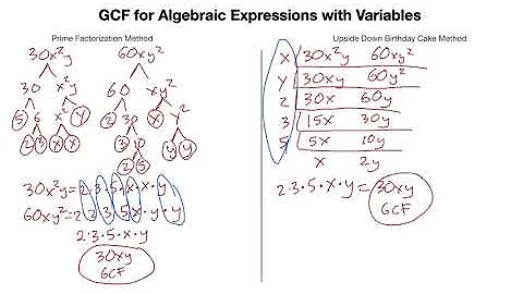 Finding the Greatest Common Factor (GCF) for Algebraic Expressions with Variables