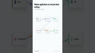 Modern applications are not just about writing c