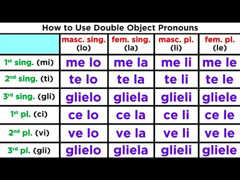 ইতালীয় ভাষায় ডাবল অবজেক্ট সর্বনাম: Pronomi Doppi o Combinati