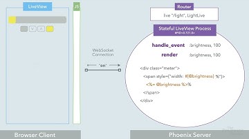 Phoenix LiveView Lifecycle (UPDATED)