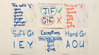 How to pronounce GIF - English Speaking Practice