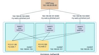 How to integrate Docker swarm with HAproxy
