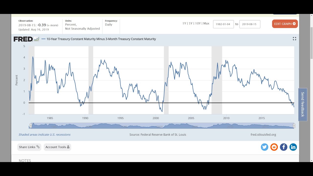 S&P 500, Inverted Yield Curve - Recession Coming? 