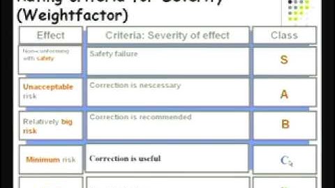 Failure Modes & Effects Analysis (FMEA)