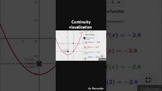 Continuity of a function at a point visualization#limit geometrically#basicgeometry#maths#viralshort