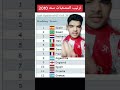 ترتيب المنتخبات سنة 2010 مصر