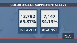Famous Most voters in favor of CDA School District supplemental levy Profile