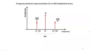 01 AM modulation -  Modulation index & power -  [Module 6 of BEE KTU 2019 Scheme  (Malayalam)]