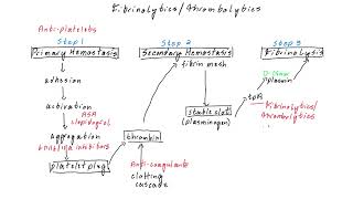Fibrinolytics/Thrombolytics