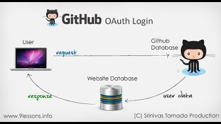 Github oauth nodejs