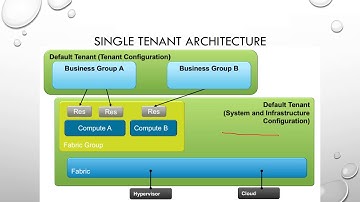 vRealize Automation-7.4 Tutorial-6 Tenancy and Endpoints